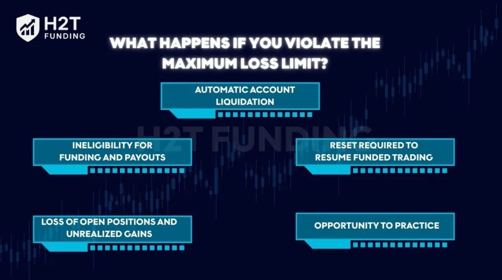 What happens if you violate the maximum loss limit