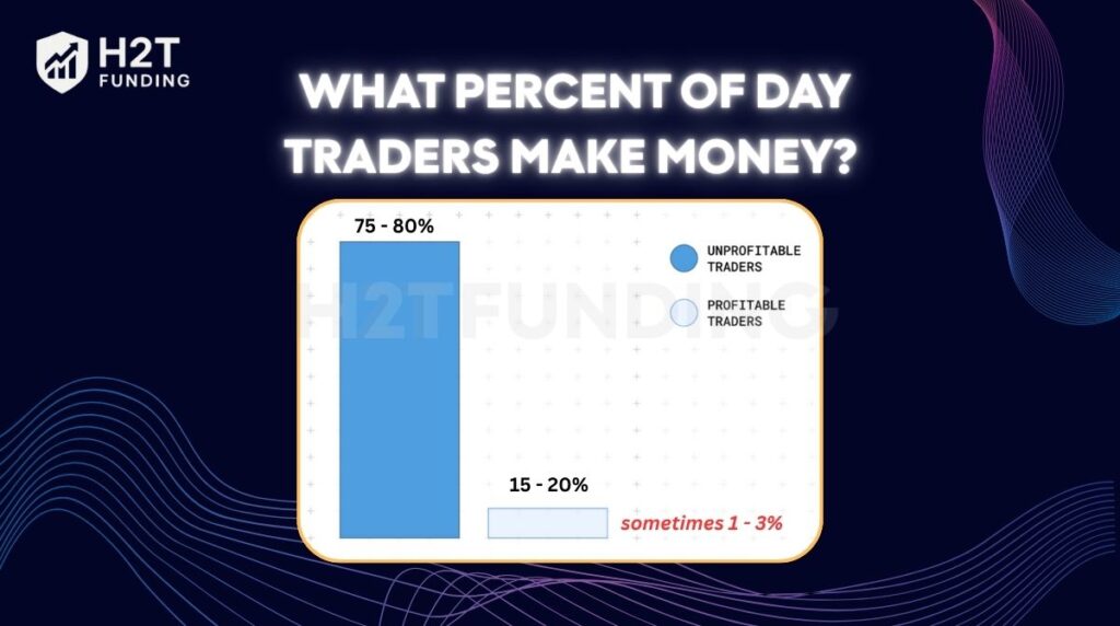 What percent of day traders make money