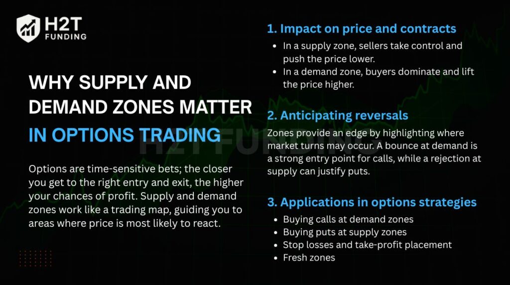 Why supply and demand zones matter in options trading