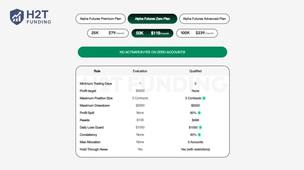 Zero Plan pricing table confirming the no activation fee rule