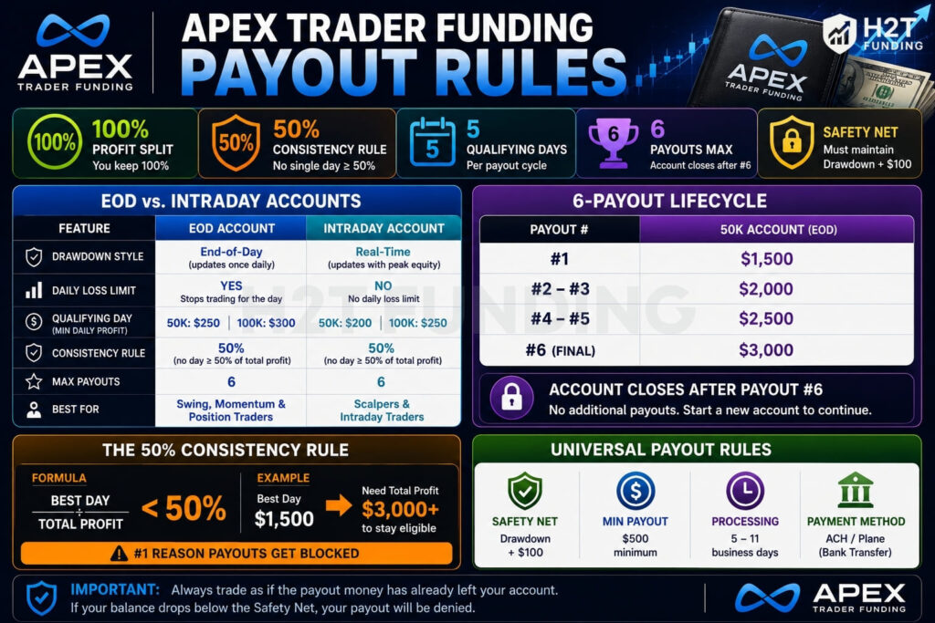 apex trader funding payout rules overview