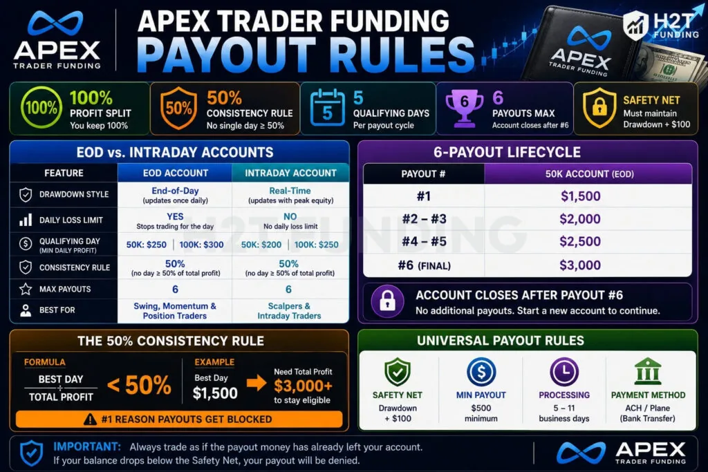 apex trader funding payout rules overview