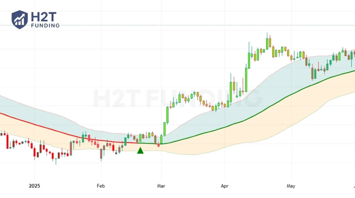 Bollinger Bands The volatility channel