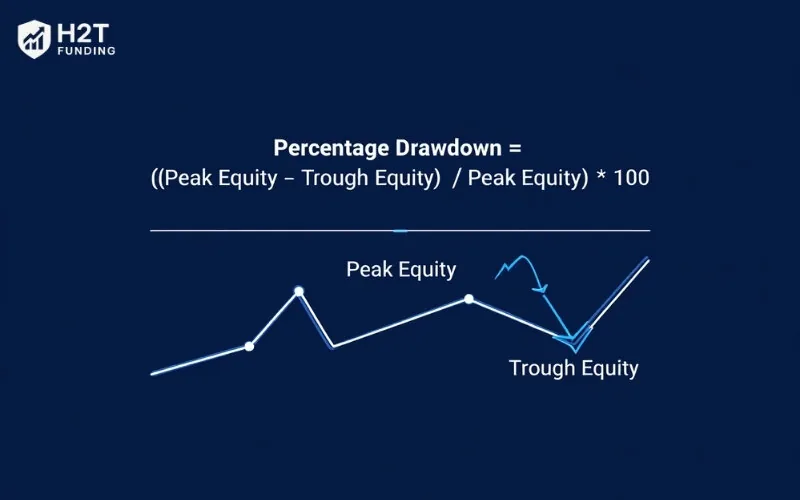 Drawdown calculation formula