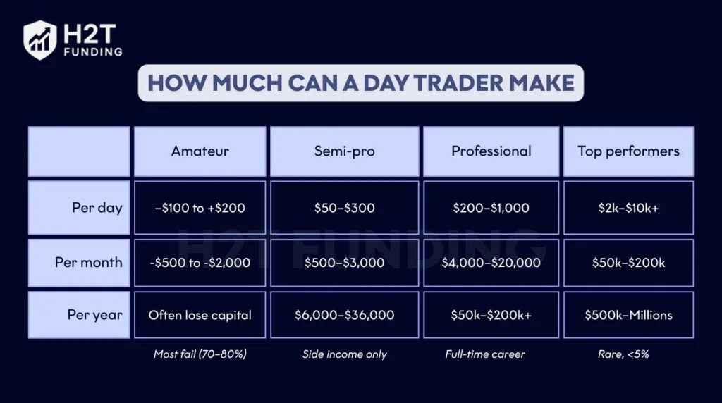 How much can a day trader make