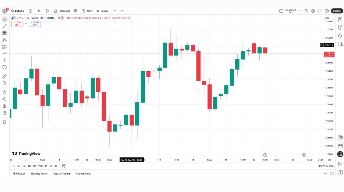 How To Understand Trading Charts: A New Trader’s Guide
