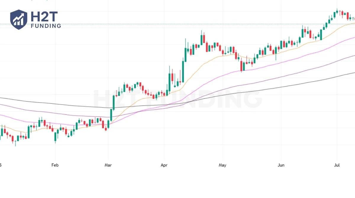 How to trade using indicators Moving averages (MA) The trend follower