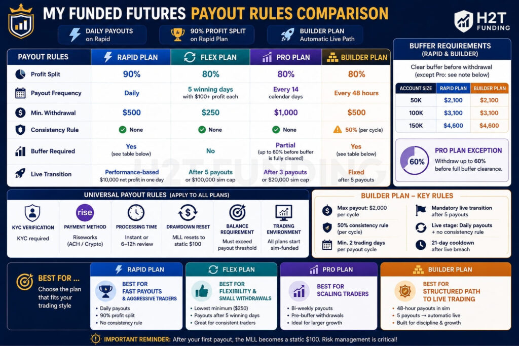 myfundedfutures payout rules