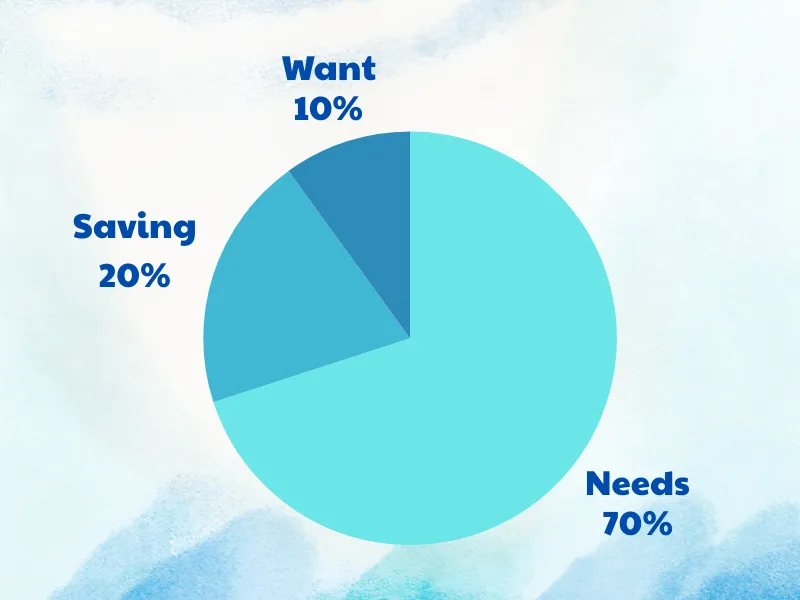 70-20-10 rule to budget on a low income