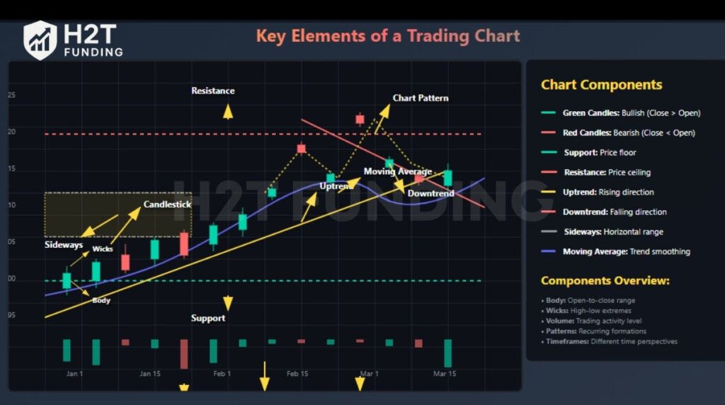 Some key elements of a trading chart