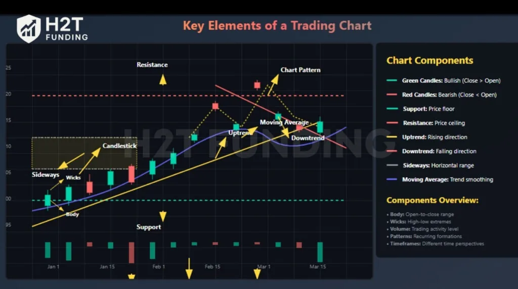 Some key elements of a trading chart