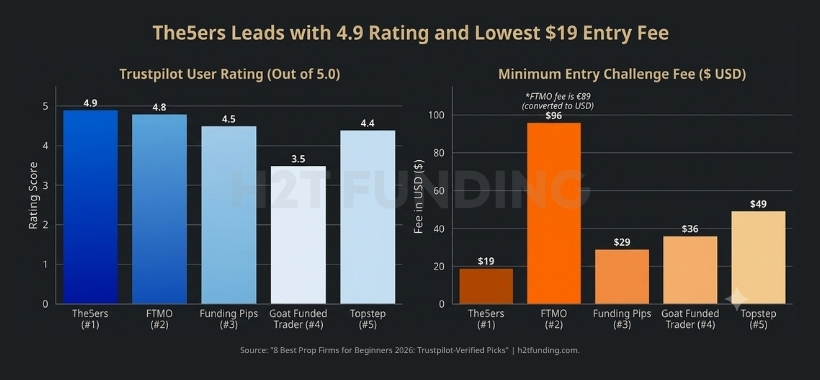 top 5 prop firms trustpilot rating and challenge fee comparison
