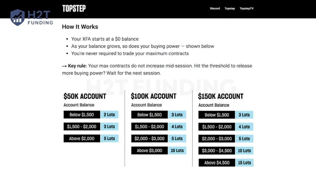 Topstep buying power and maximum contract scaling thresholds