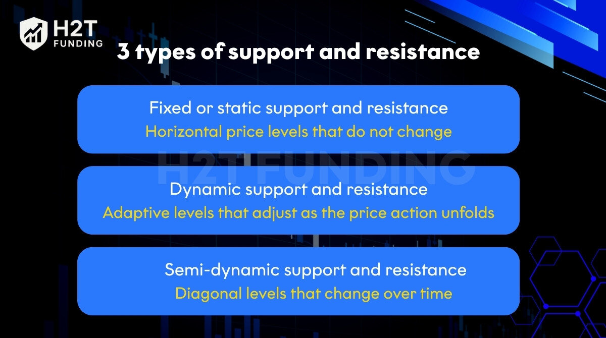 Types of support and resistance