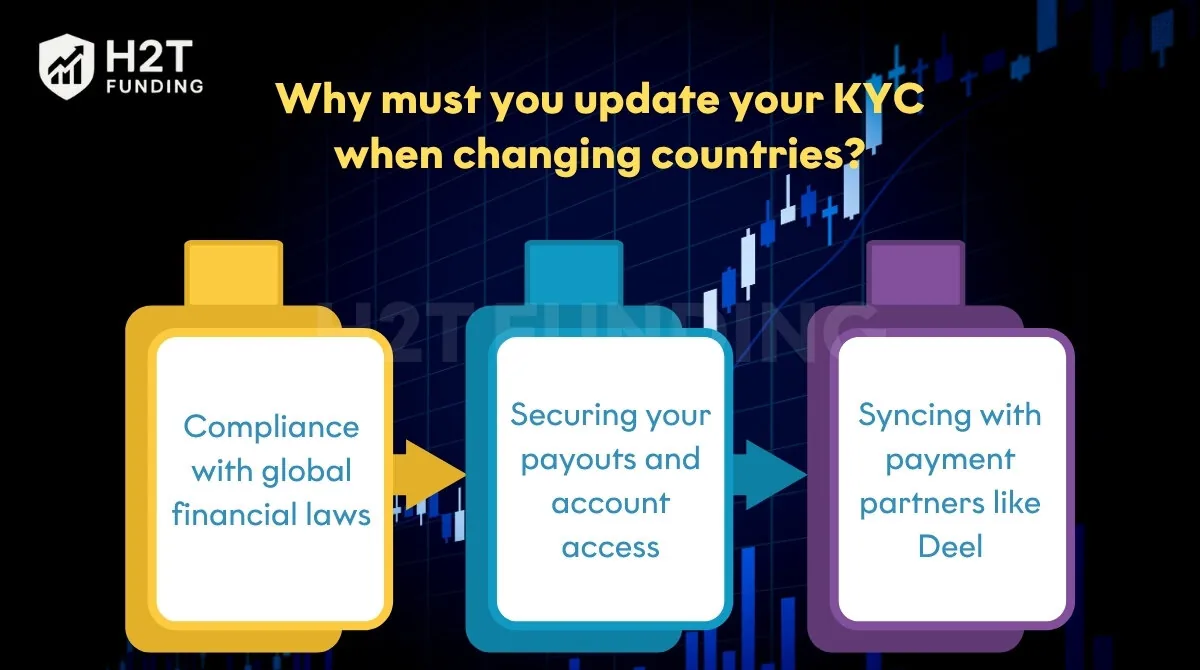 KYC can I change countries Topstep? Why must you update your KYC?